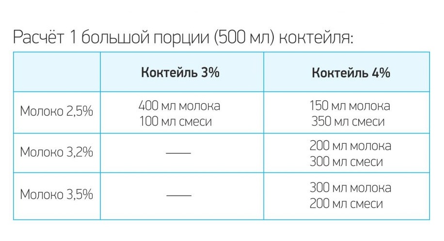 Расчет одной порции классического молочного коктейля